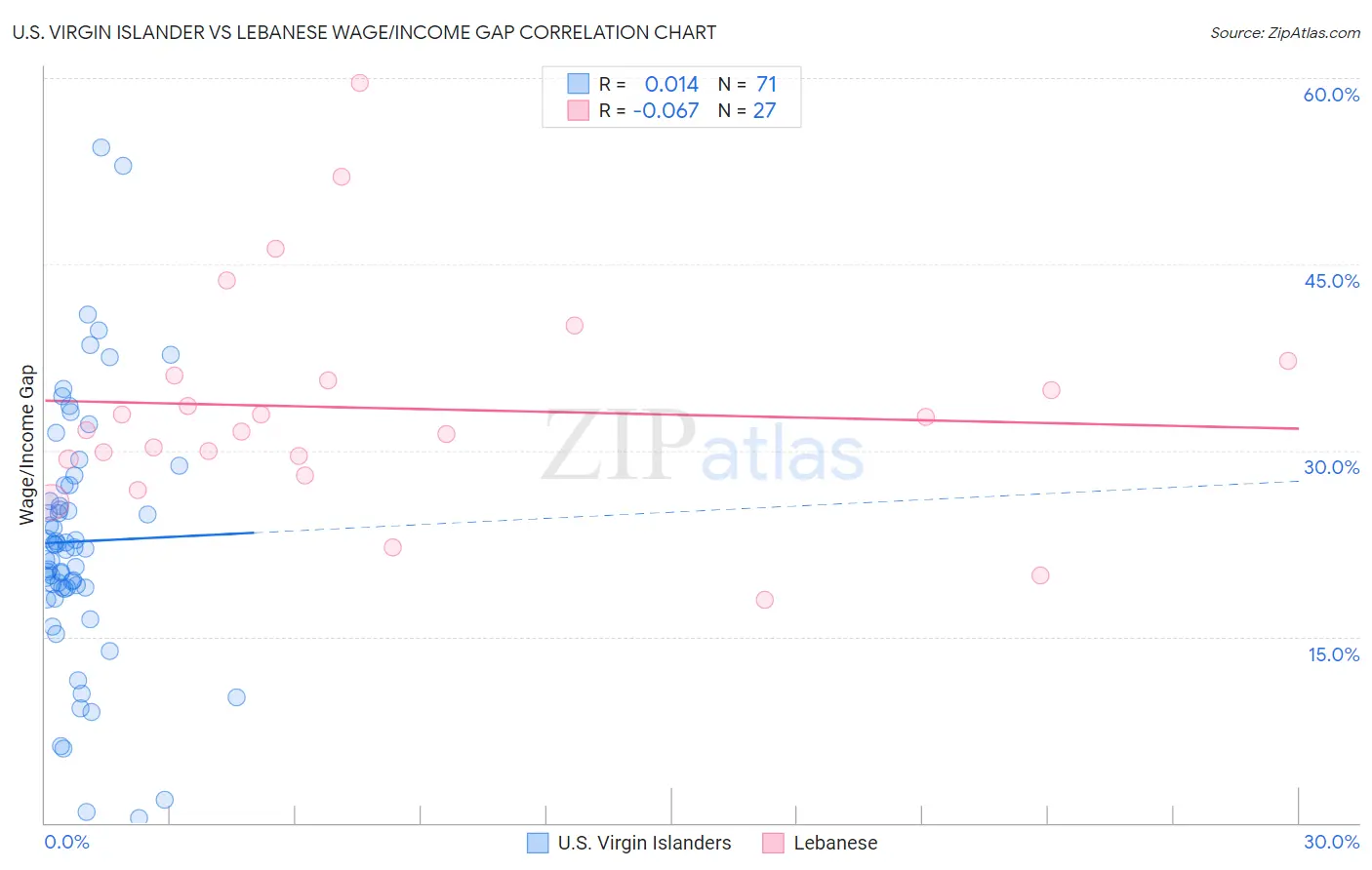 U.S. Virgin Islander vs Lebanese Wage/Income Gap