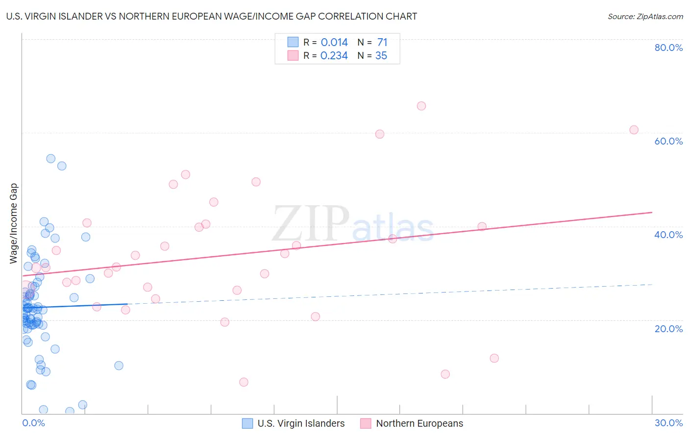 U.S. Virgin Islander vs Northern European Wage/Income Gap