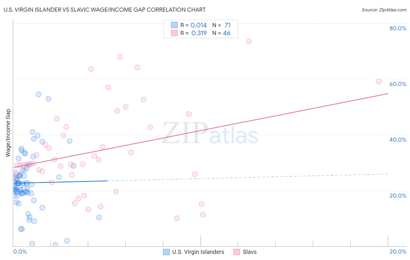 U.S. Virgin Islander vs Slavic Wage/Income Gap