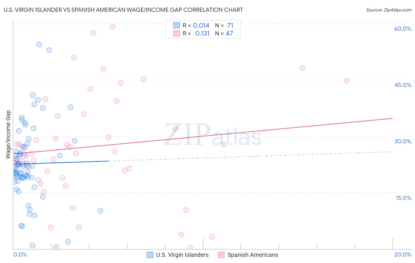 U.S. Virgin Islander vs Spanish American Wage/Income Gap