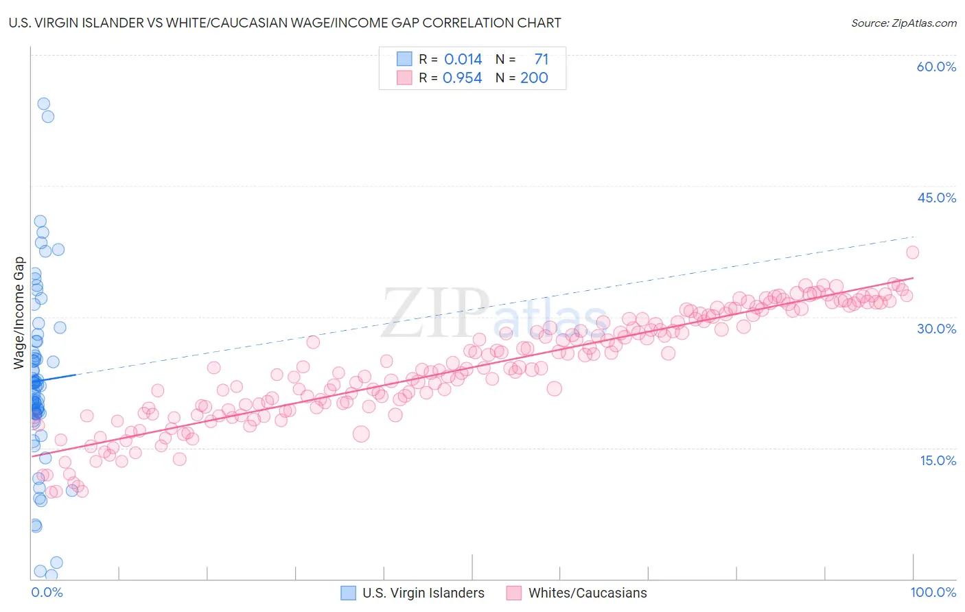 U.S. Virgin Islander vs White/Caucasian Wage/Income Gap