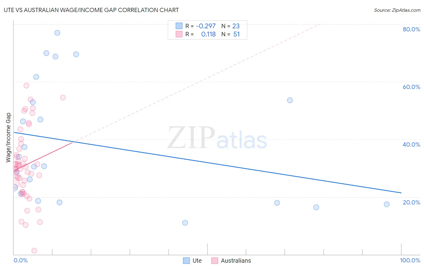 Ute vs Australian Wage/Income Gap