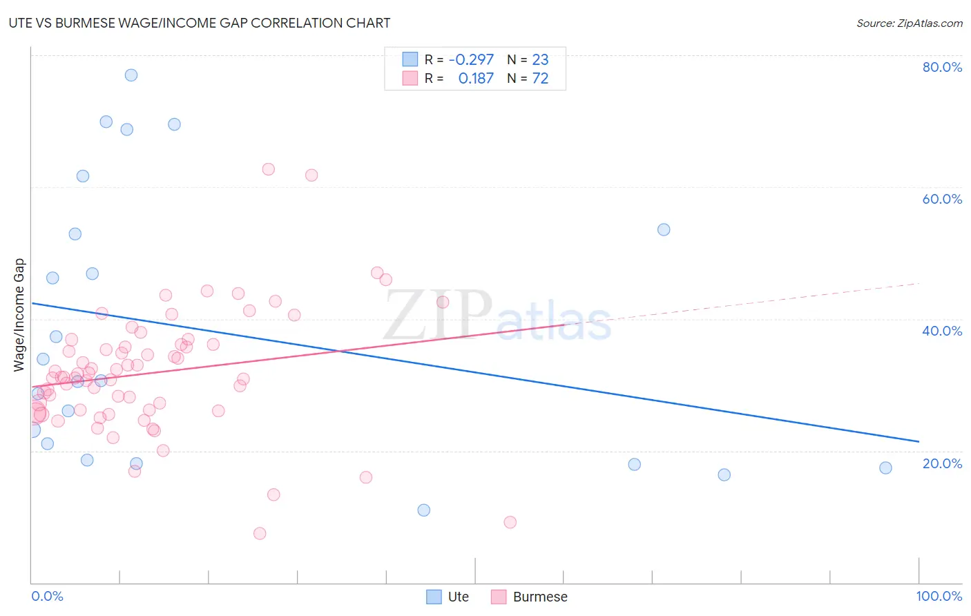 Ute vs Burmese Wage/Income Gap