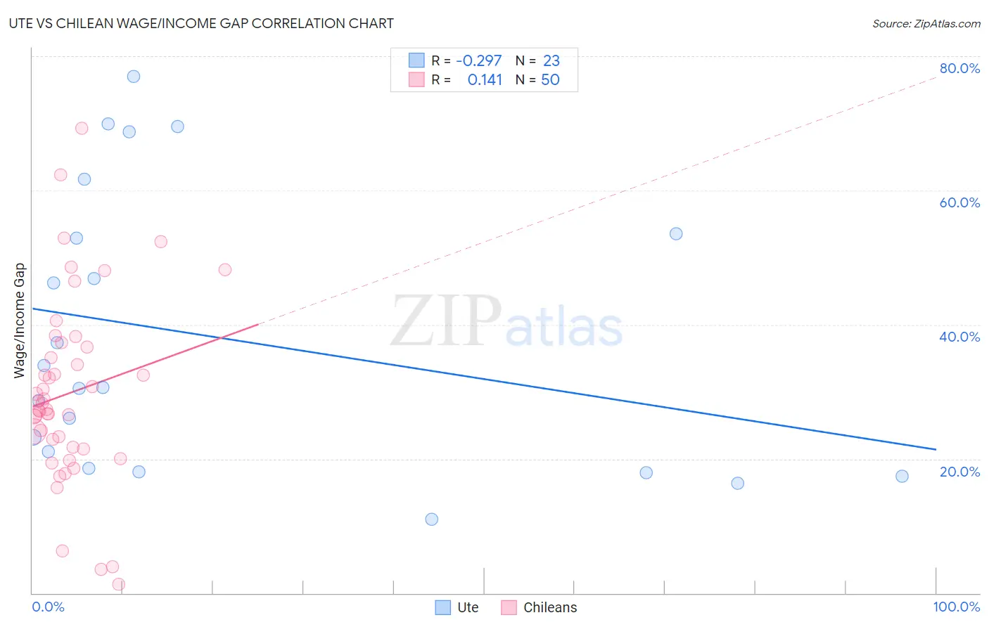 Ute vs Chilean Wage/Income Gap