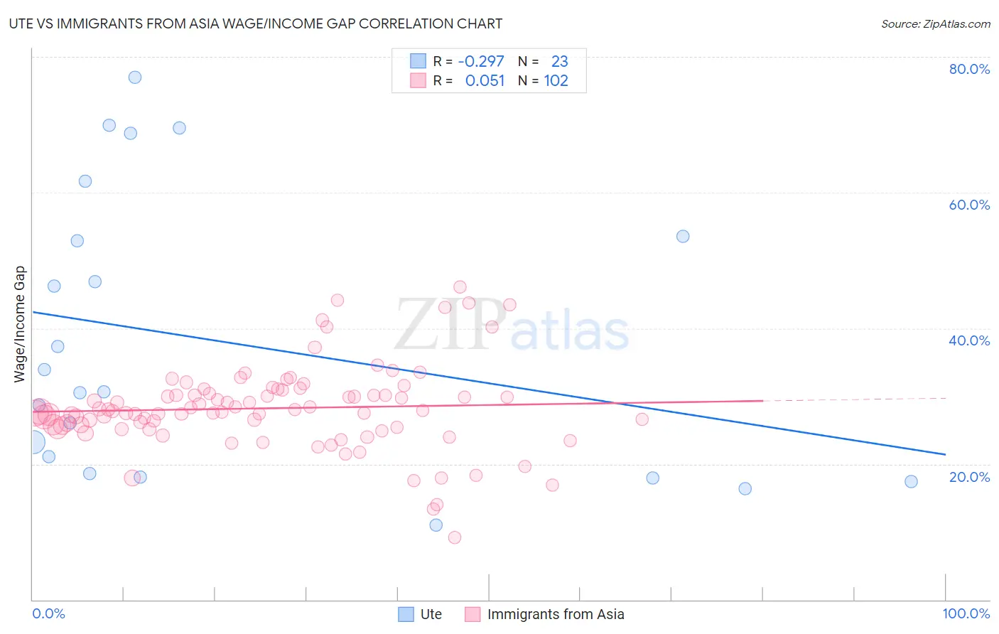 Ute vs Immigrants from Asia Wage/Income Gap