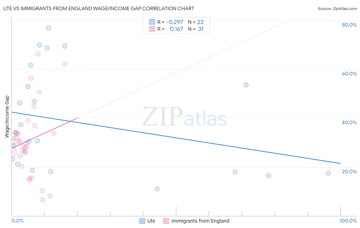 Ute vs Immigrants from England Wage/Income Gap