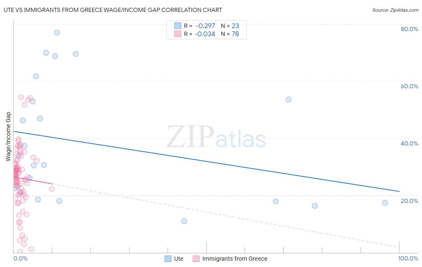 Ute vs Immigrants from Greece Wage/Income Gap