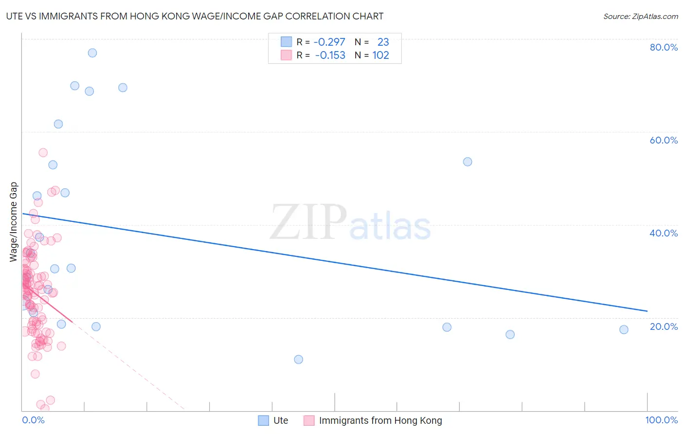 Ute vs Immigrants from Hong Kong Wage/Income Gap