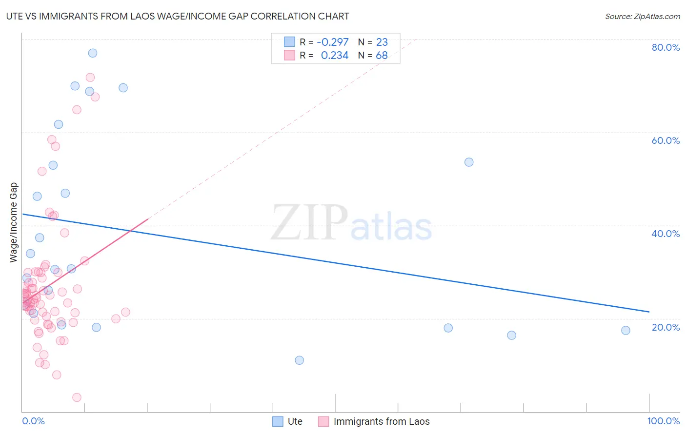 Ute vs Immigrants from Laos Wage/Income Gap