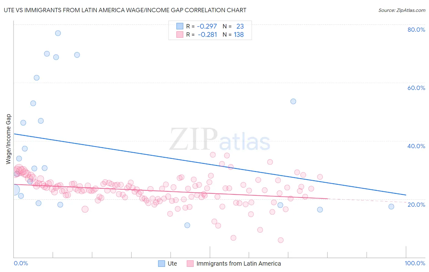 Ute vs Immigrants from Latin America Wage/Income Gap