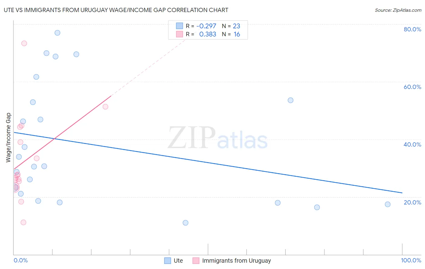 Ute vs Immigrants from Uruguay Wage/Income Gap