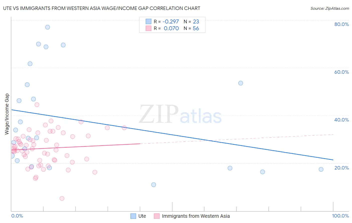 Ute vs Immigrants from Western Asia Wage/Income Gap