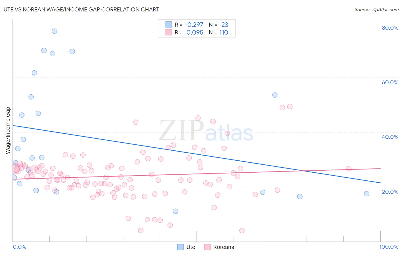 Ute vs Korean Wage/Income Gap