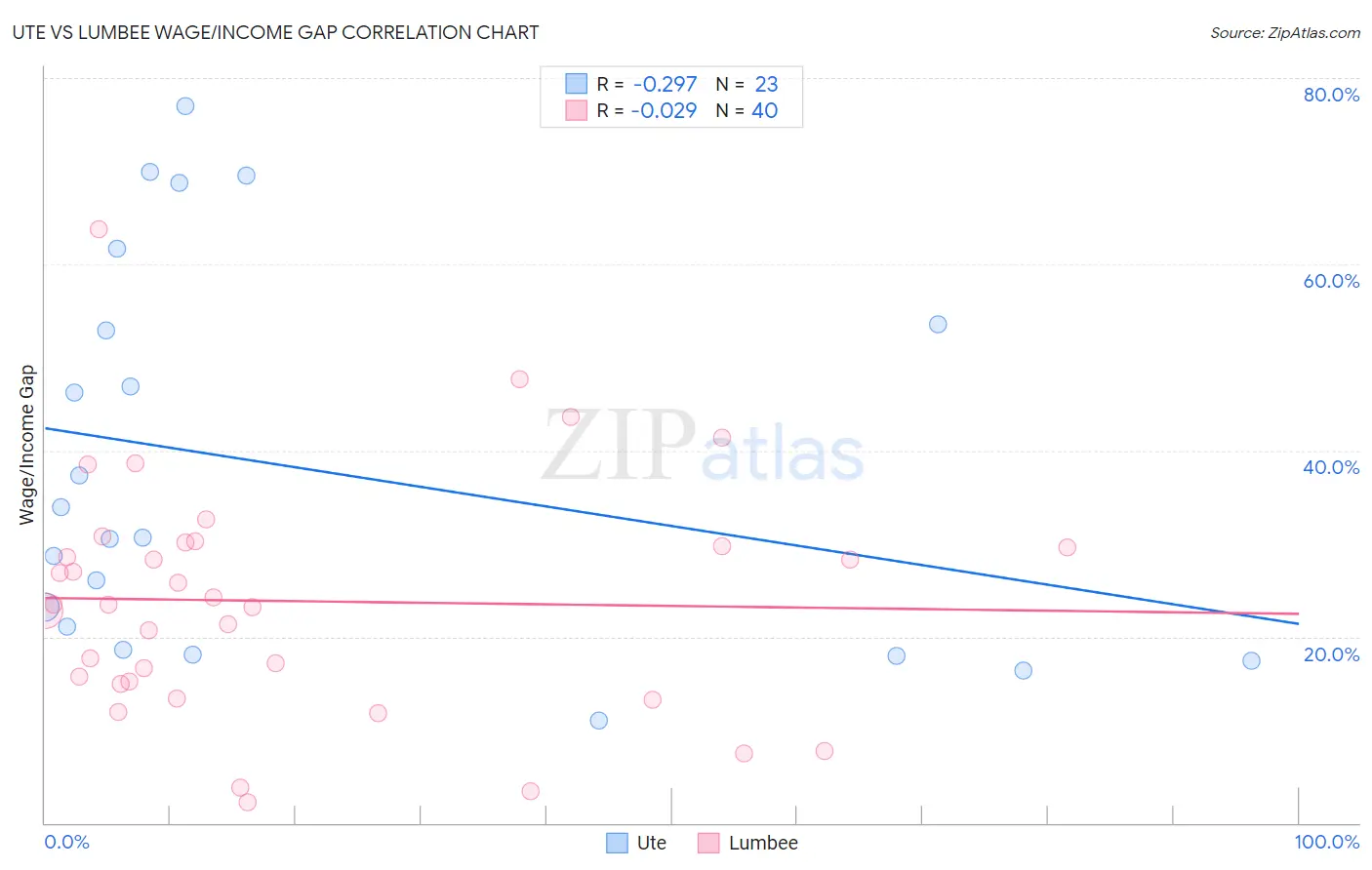 Ute vs Lumbee Wage/Income Gap