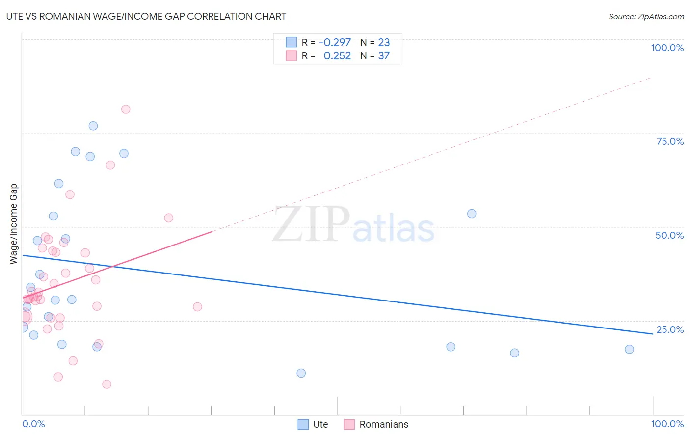 Ute vs Romanian Wage/Income Gap