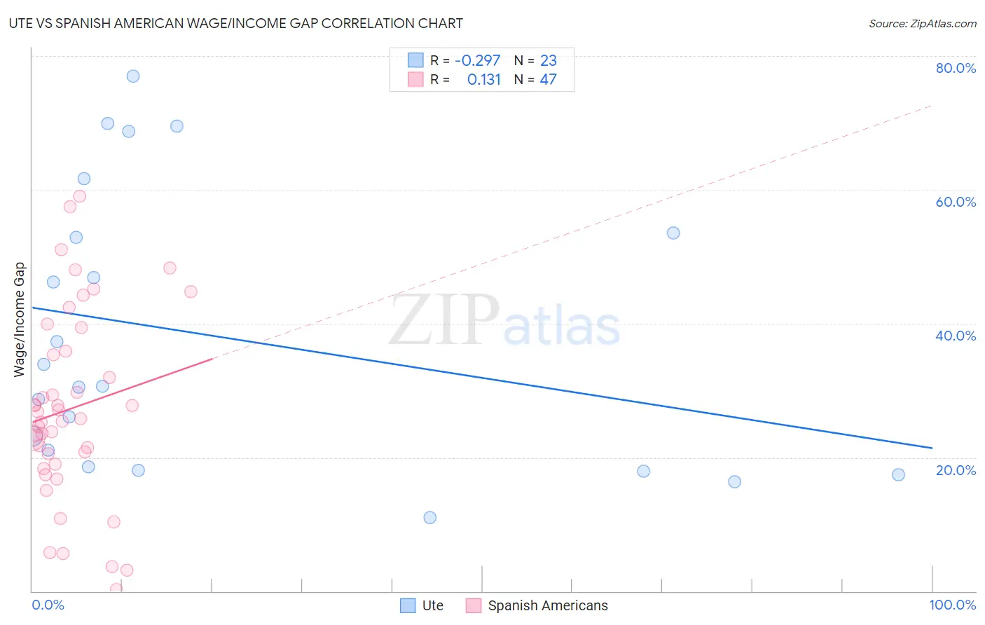 Ute vs Spanish American Wage/Income Gap