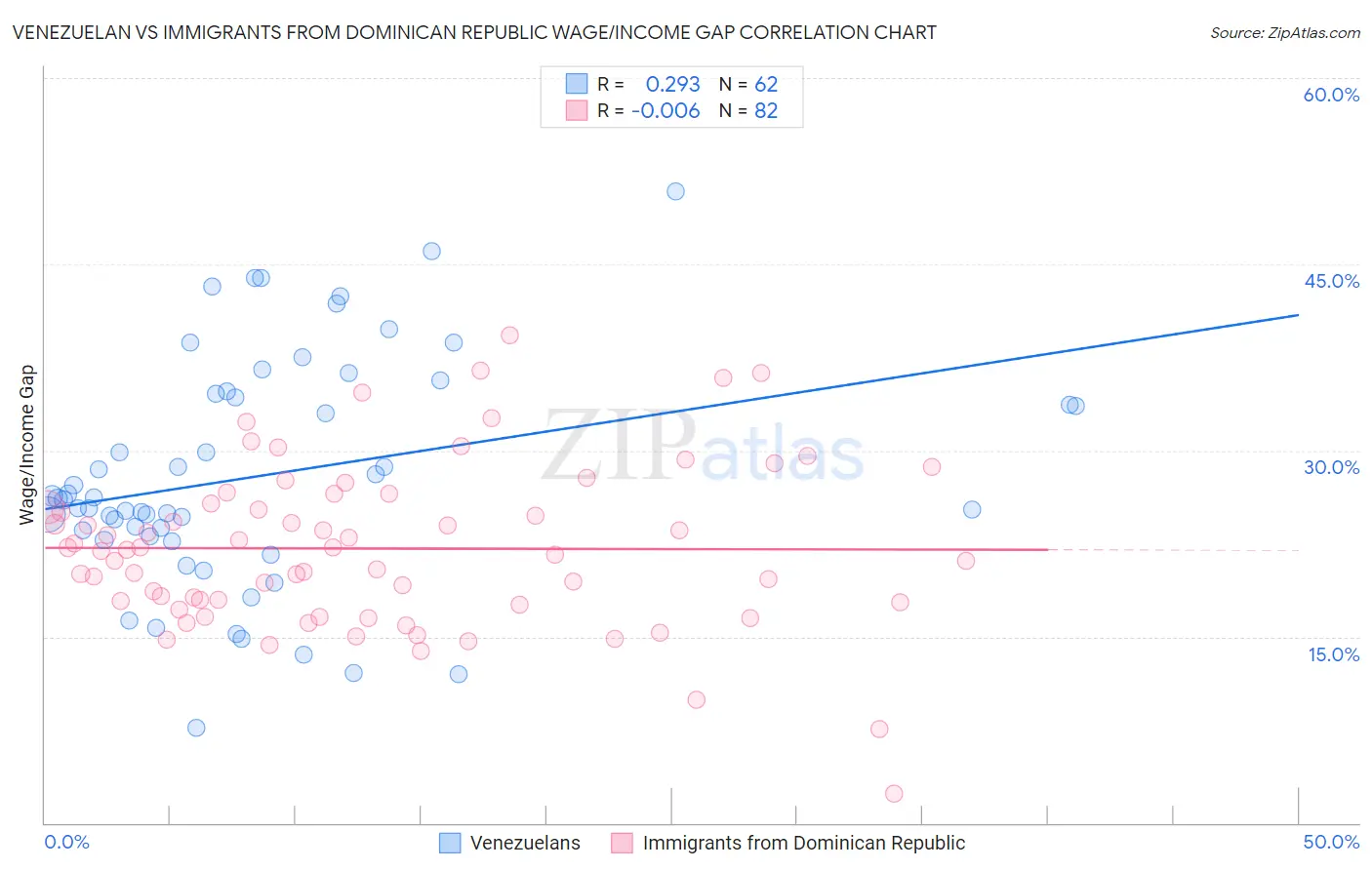 Venezuelan vs Immigrants from Dominican Republic Wage/Income Gap