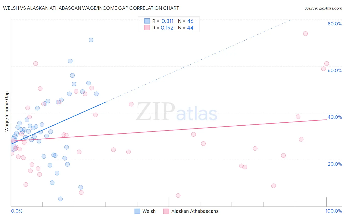 Welsh vs Alaskan Athabascan Wage/Income Gap