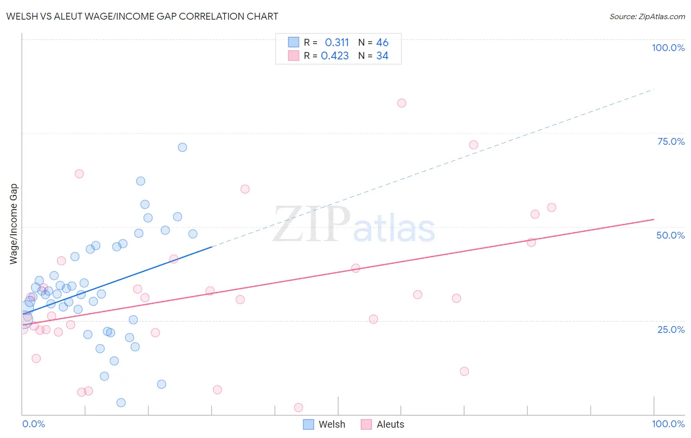 Welsh vs Aleut Wage/Income Gap