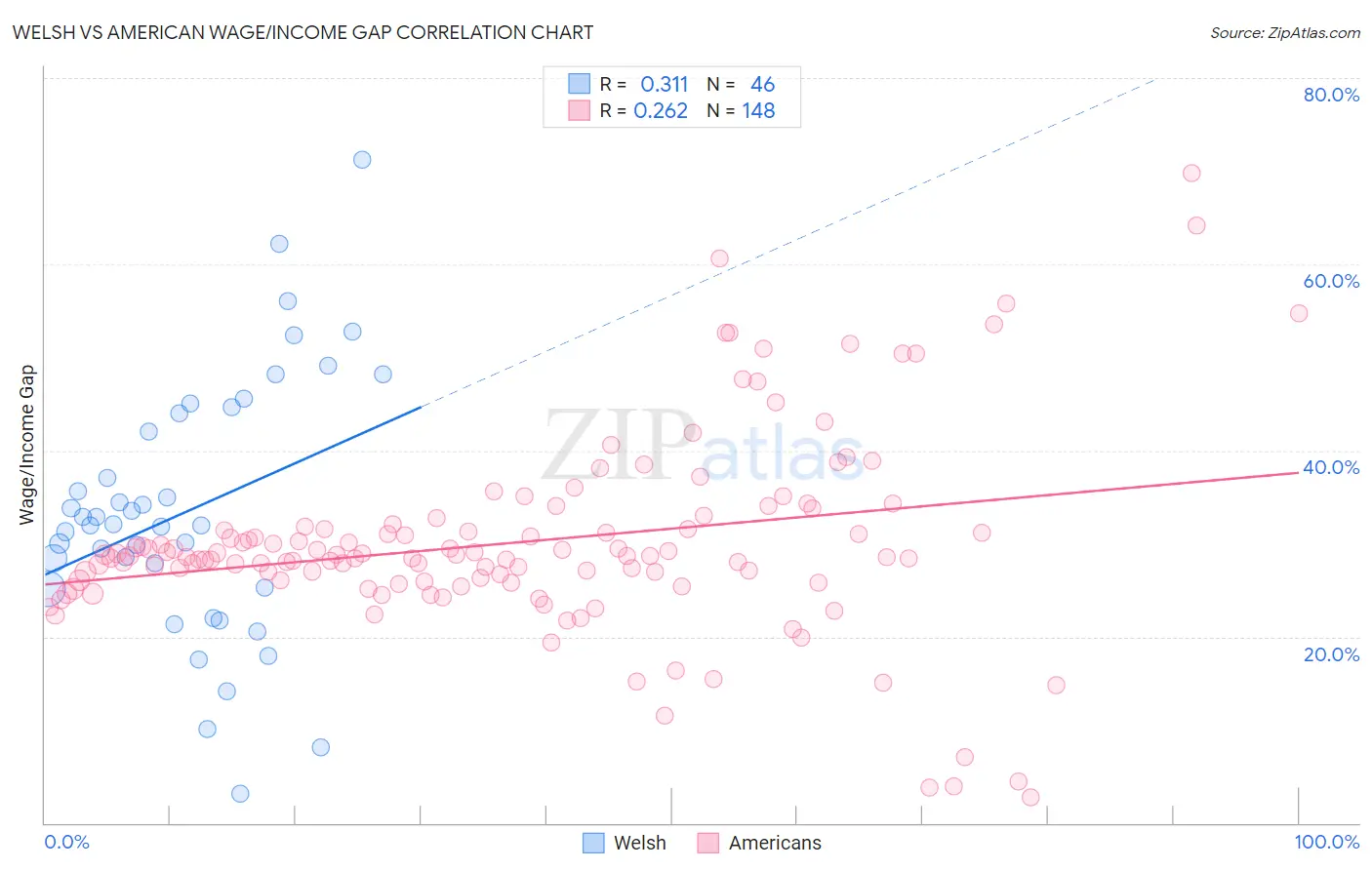 Welsh vs American Wage/Income Gap