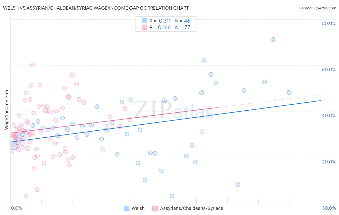 Welsh vs Assyrian/Chaldean/Syriac Wage/Income Gap