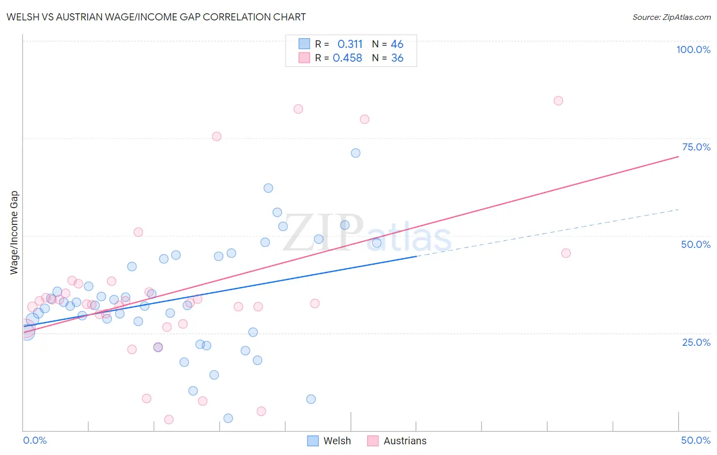 Welsh vs Austrian Wage/Income Gap