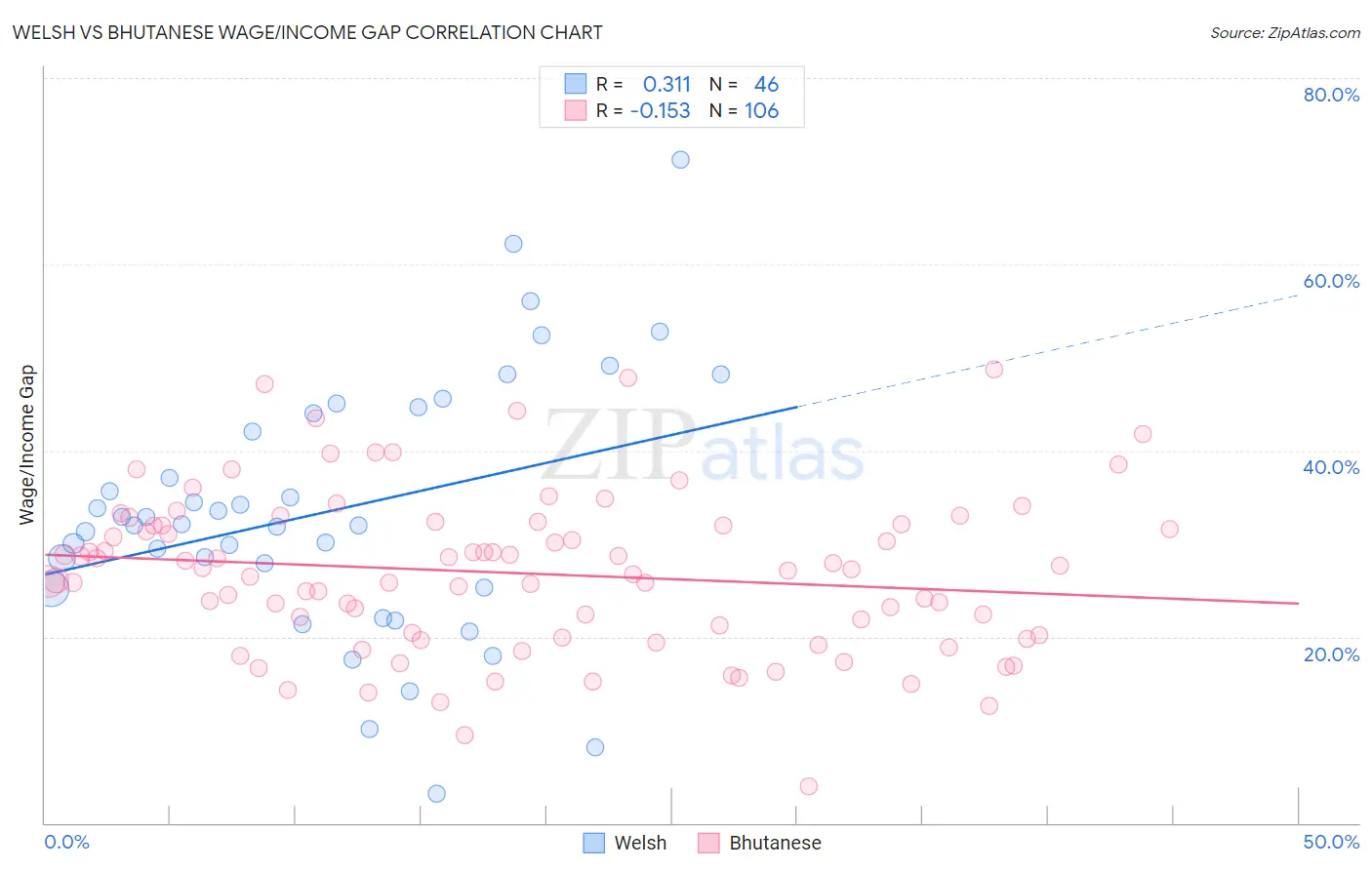 Welsh vs Bhutanese Wage/Income Gap