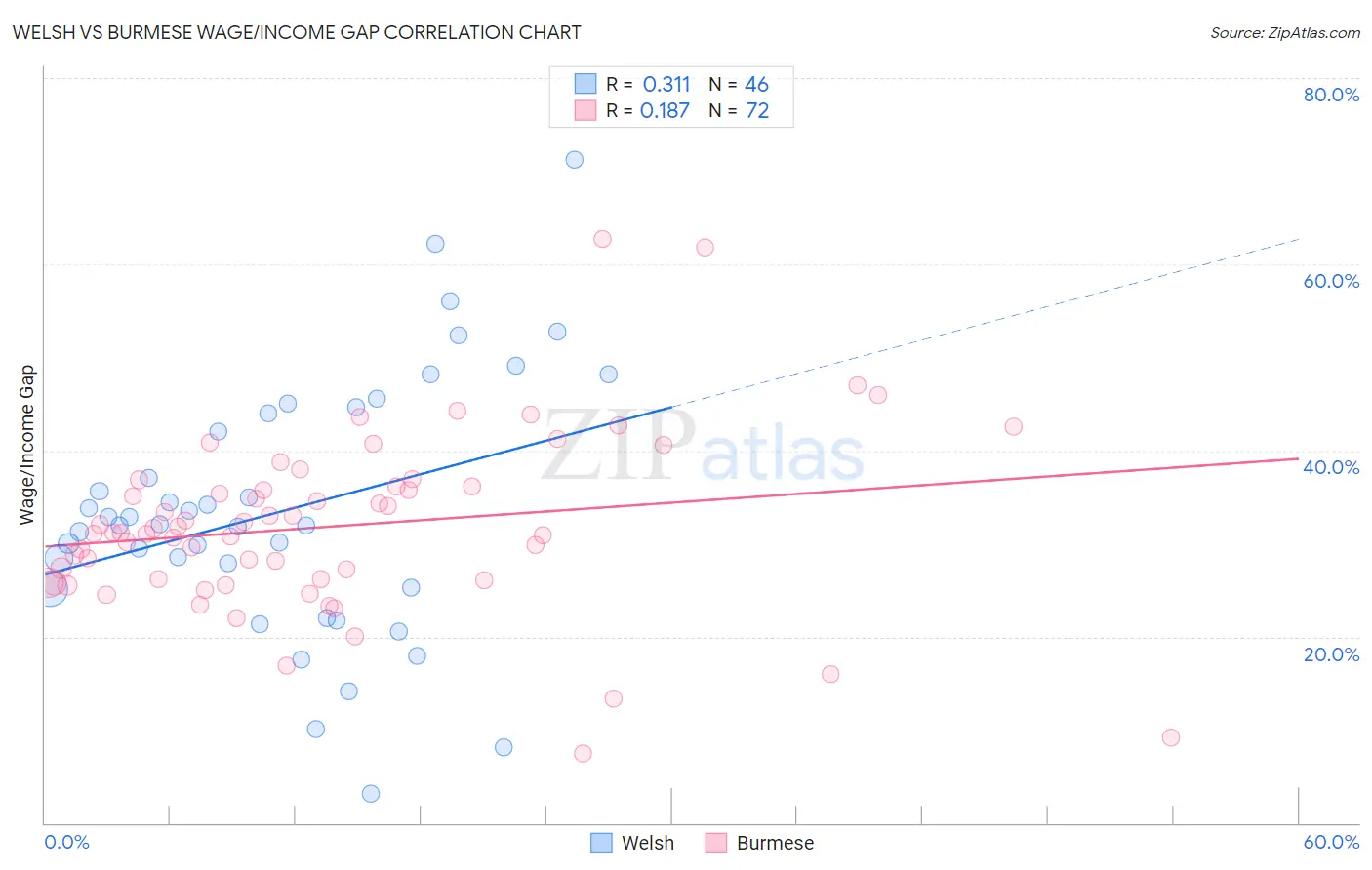 Welsh vs Burmese Wage/Income Gap