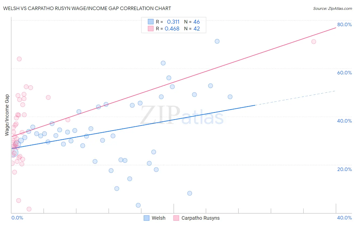 Welsh vs Carpatho Rusyn Wage/Income Gap