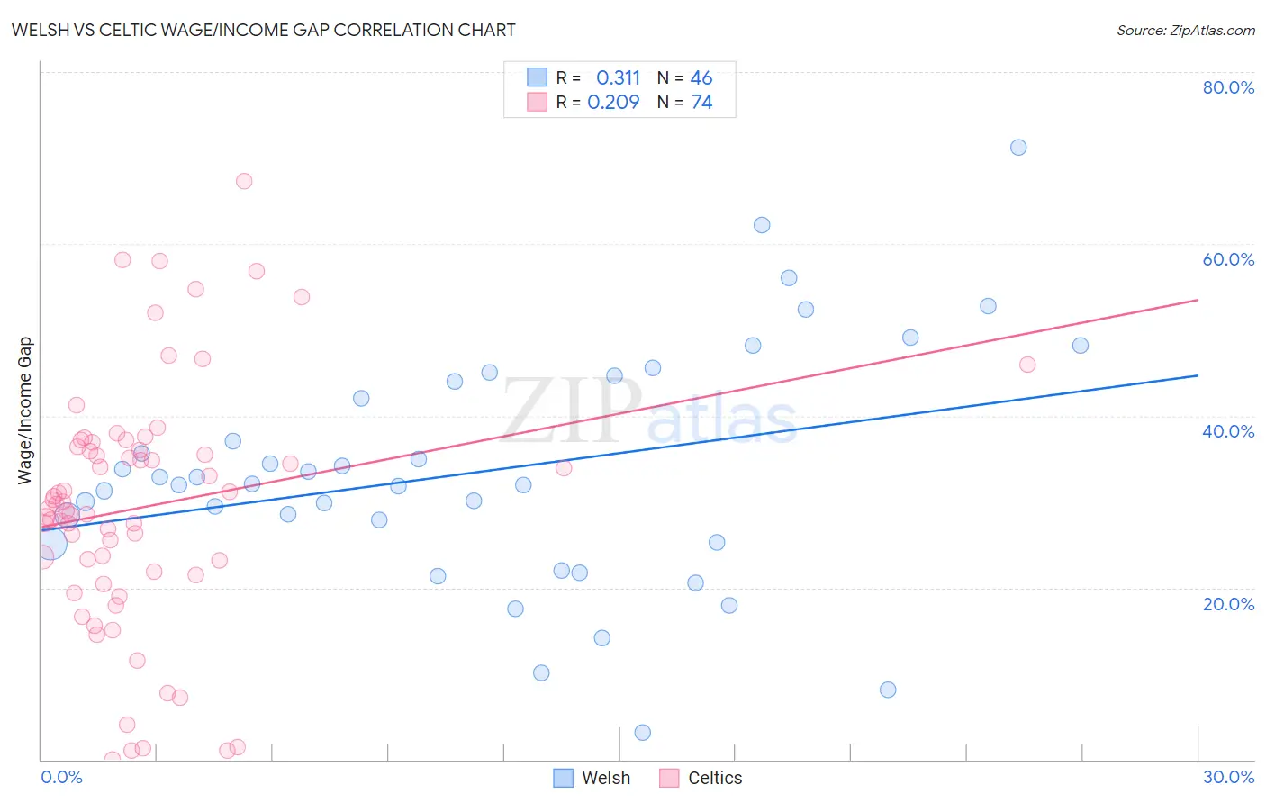 Welsh vs Celtic Wage/Income Gap