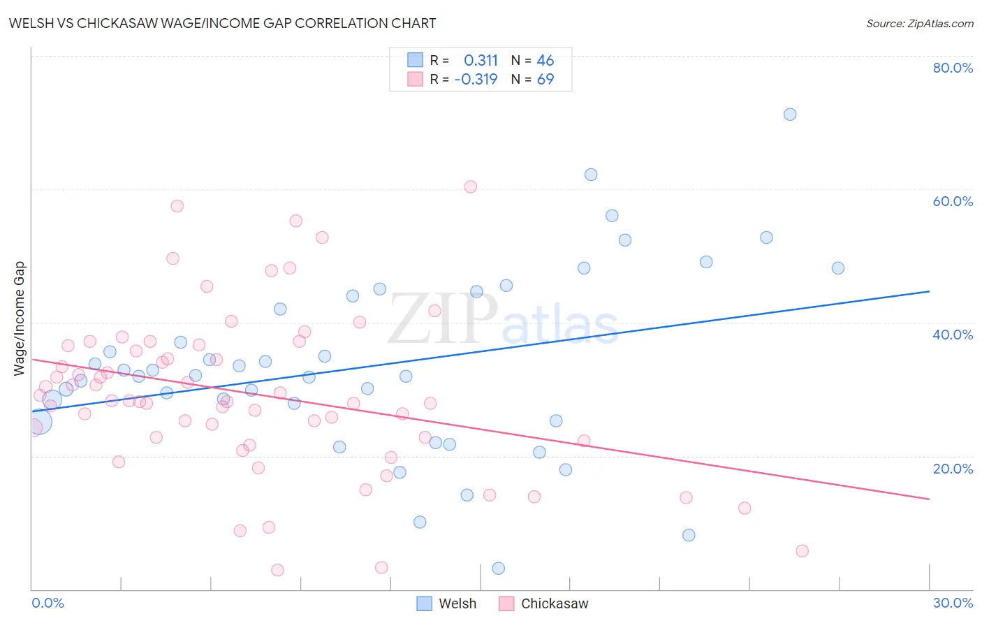 Welsh vs Chickasaw Wage/Income Gap