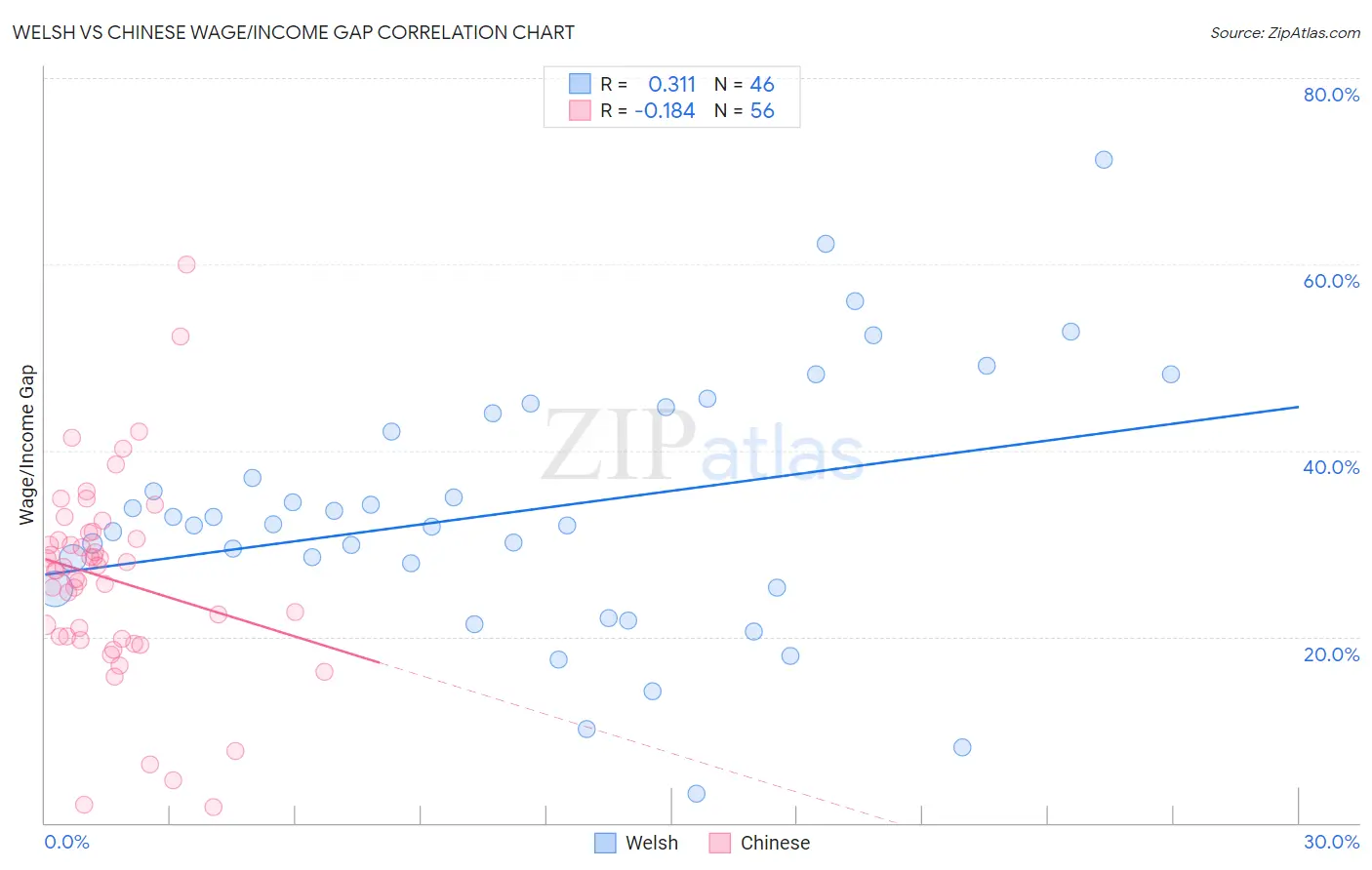 Welsh vs Chinese Wage/Income Gap