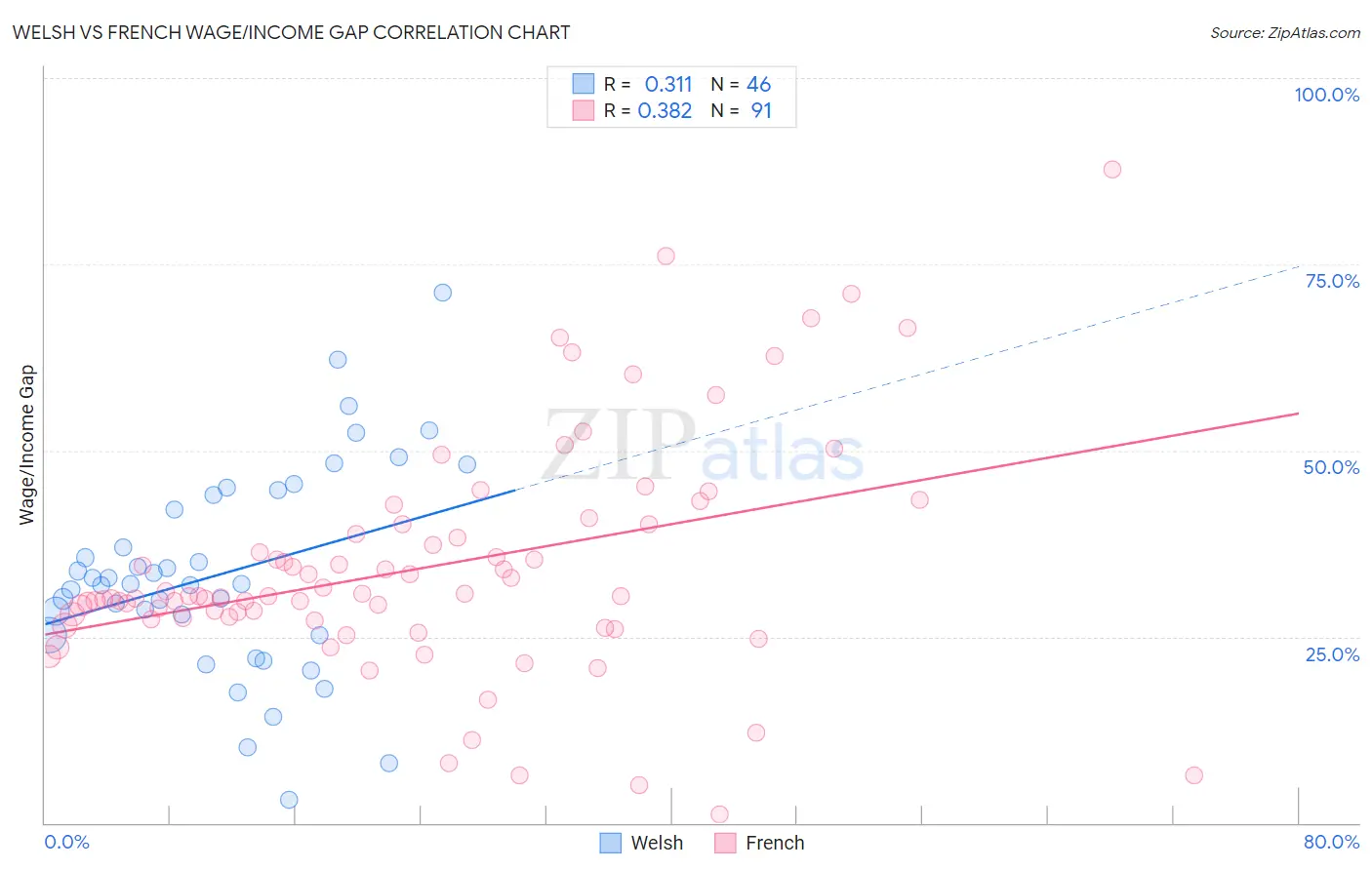 Welsh vs French Wage/Income Gap