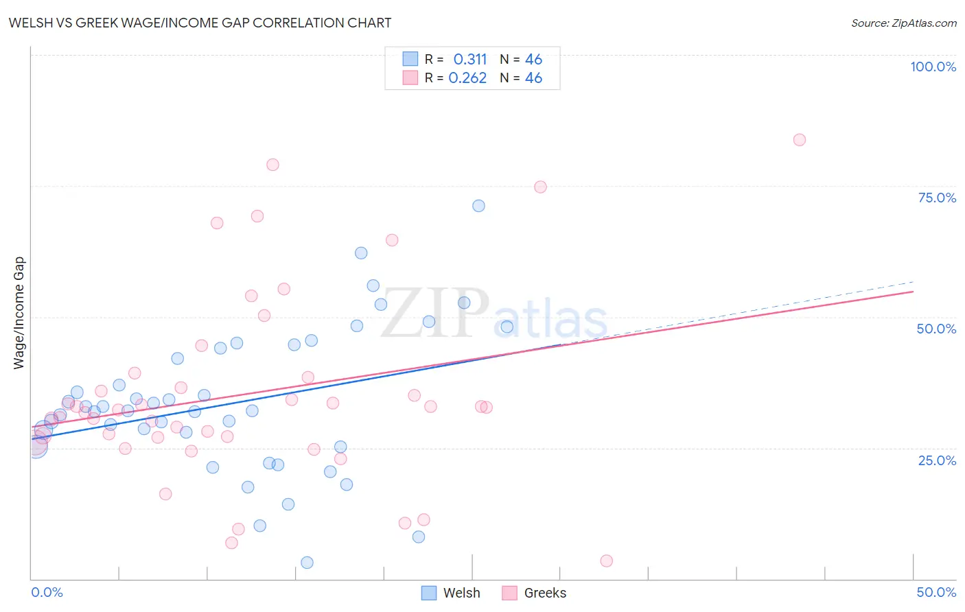 Welsh vs Greek Wage/Income Gap