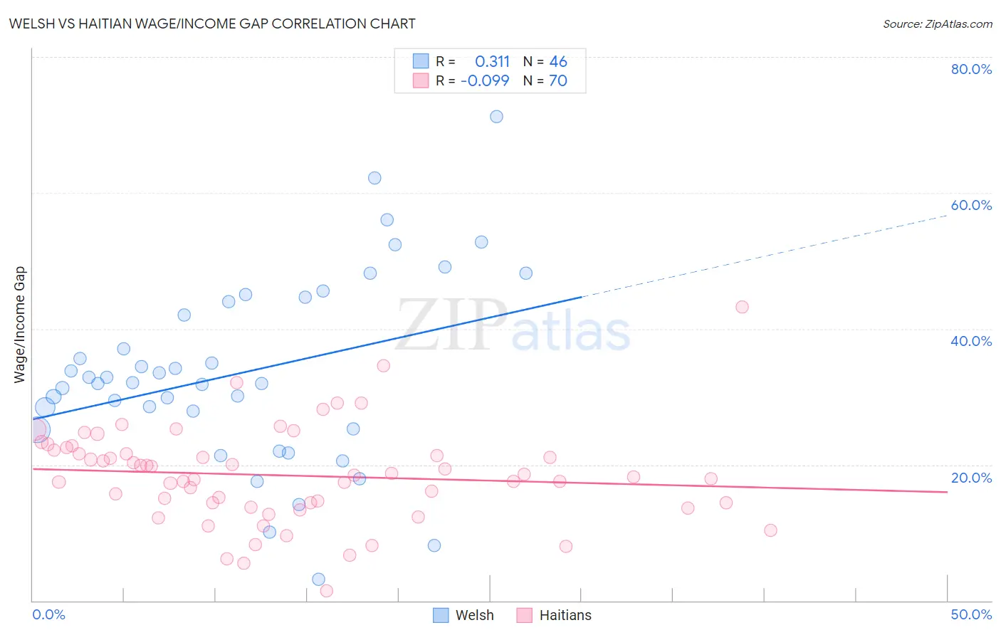 Welsh vs Haitian Wage/Income Gap