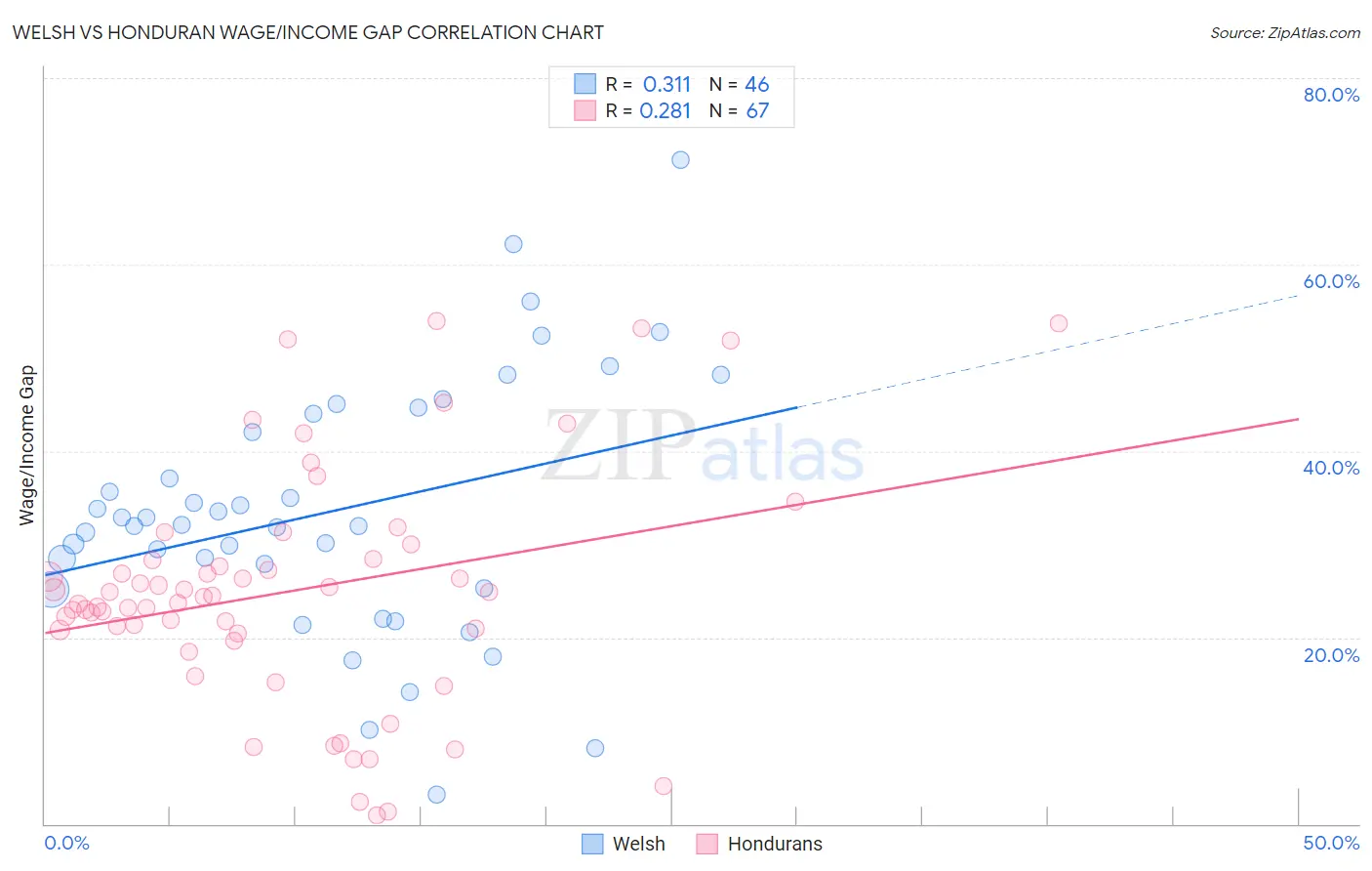 Welsh vs Honduran Wage/Income Gap