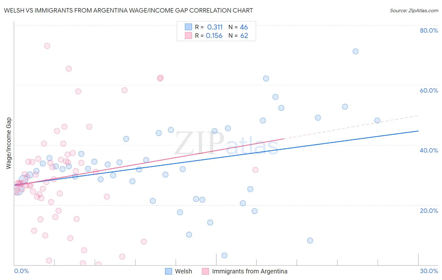 Welsh vs Immigrants from Argentina Wage/Income Gap