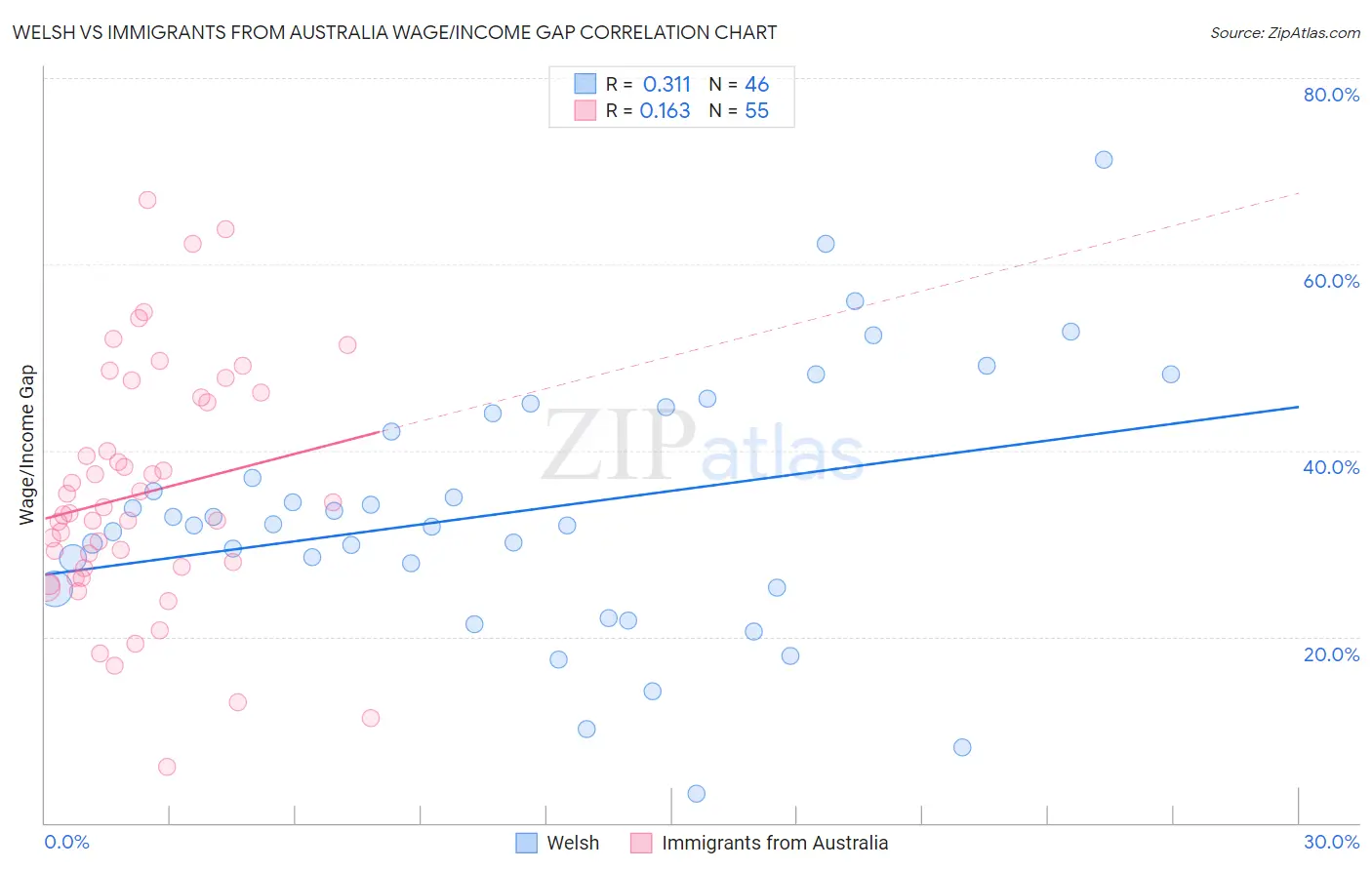 Welsh vs Immigrants from Australia Wage/Income Gap