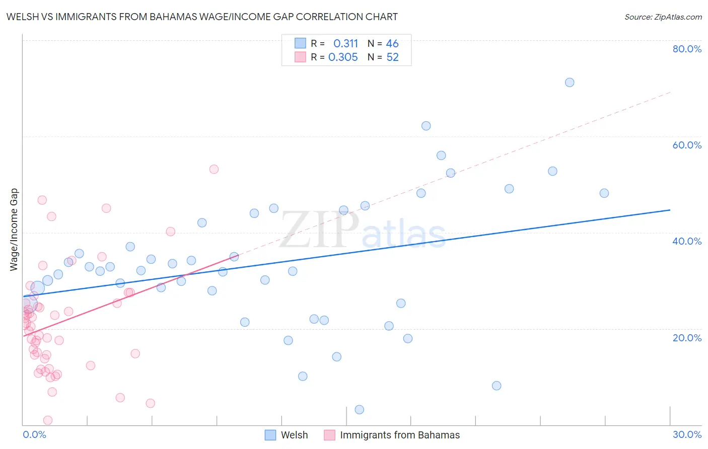 Welsh vs Immigrants from Bahamas Wage/Income Gap