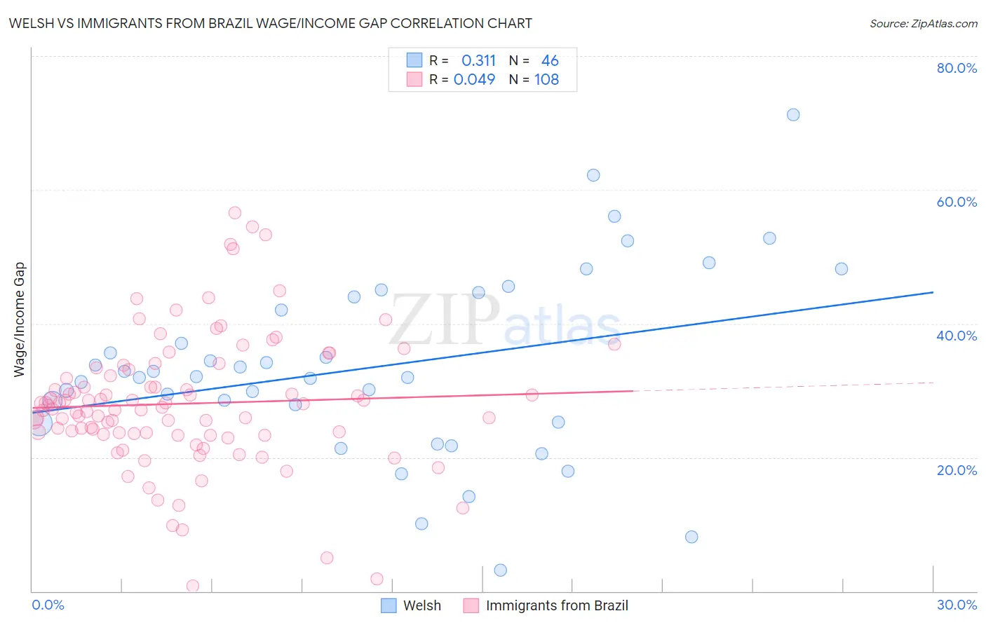 Welsh vs Immigrants from Brazil Wage/Income Gap