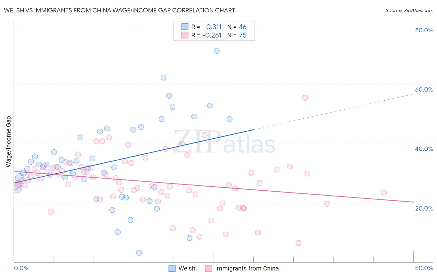 Welsh vs Immigrants from China Wage/Income Gap