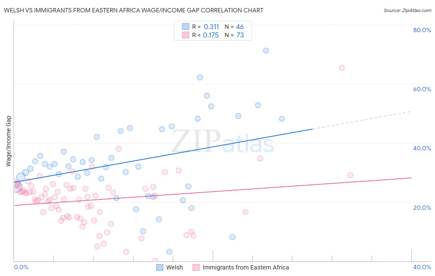 Welsh vs Immigrants from Eastern Africa Wage/Income Gap