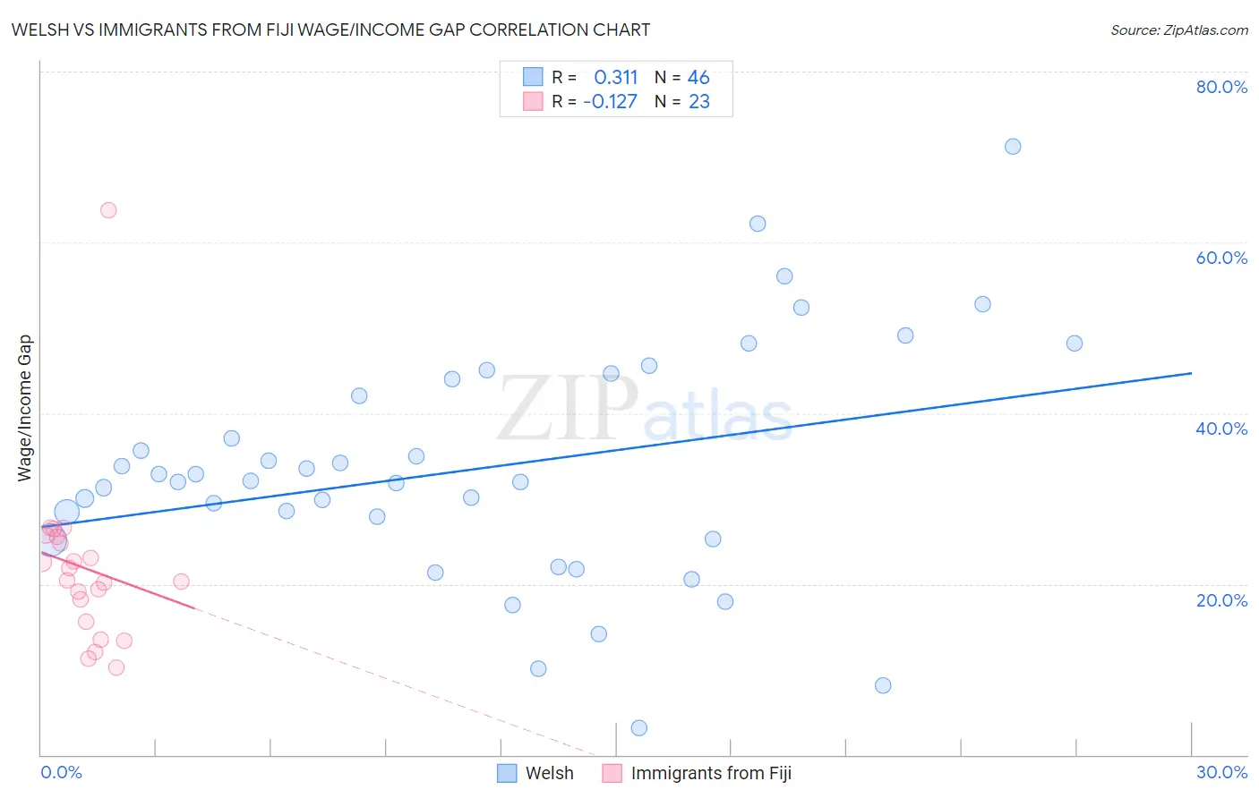 Welsh vs Immigrants from Fiji Wage/Income Gap