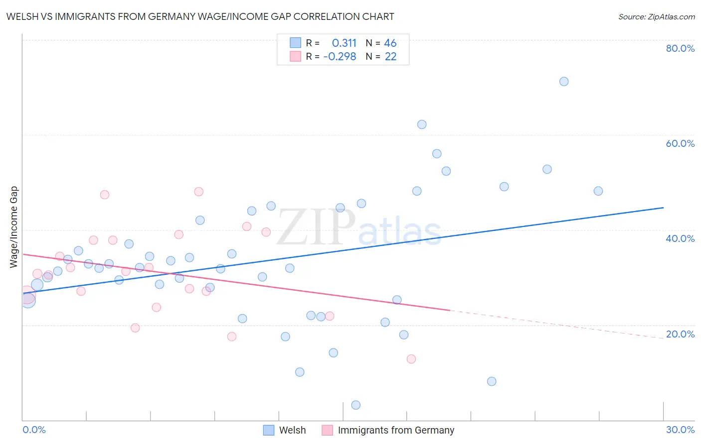 Welsh vs Immigrants from Germany Wage/Income Gap