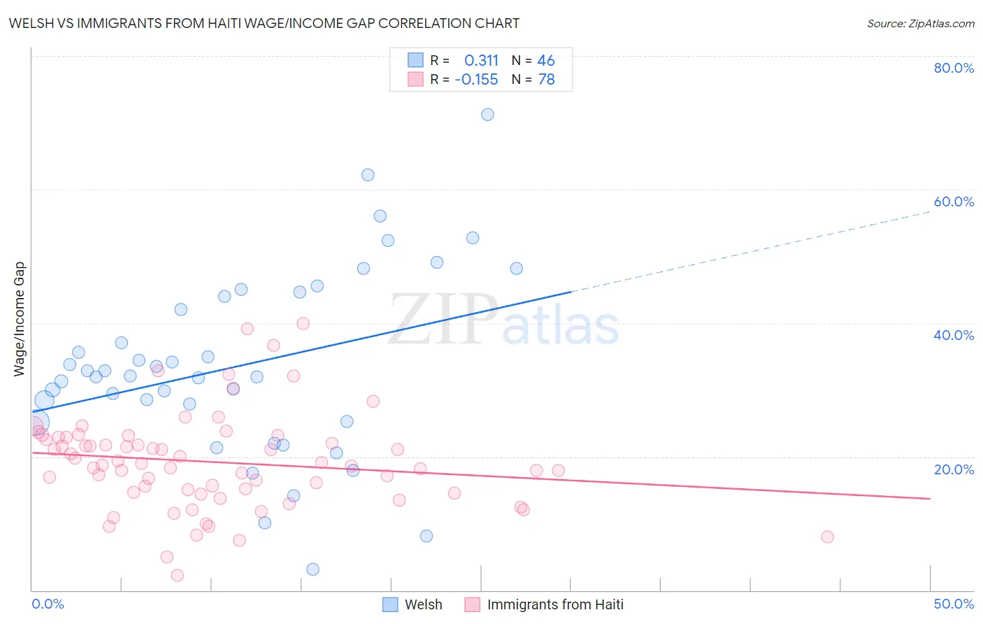 Welsh vs Immigrants from Haiti Wage/Income Gap