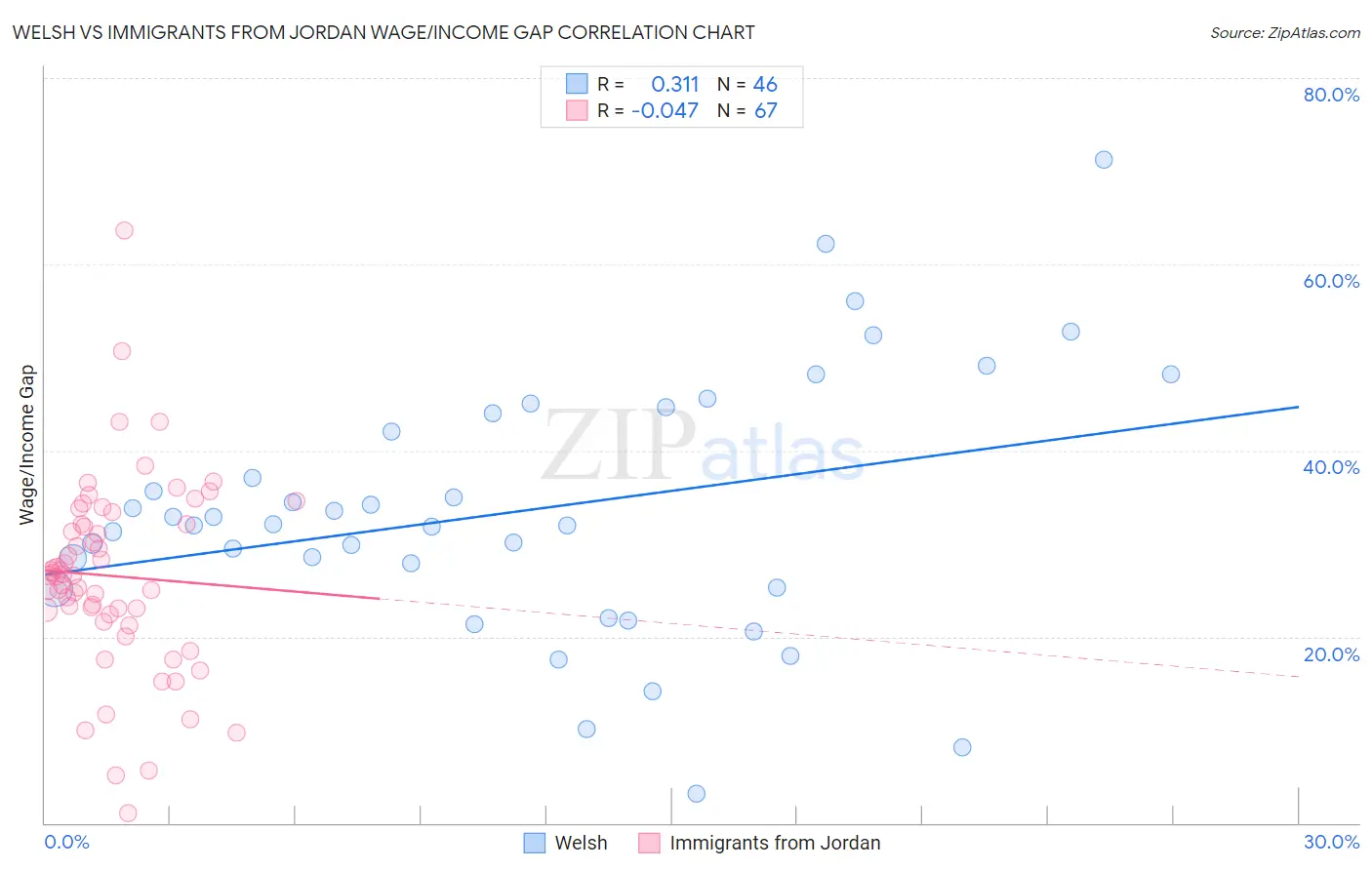 Welsh vs Immigrants from Jordan Wage/Income Gap