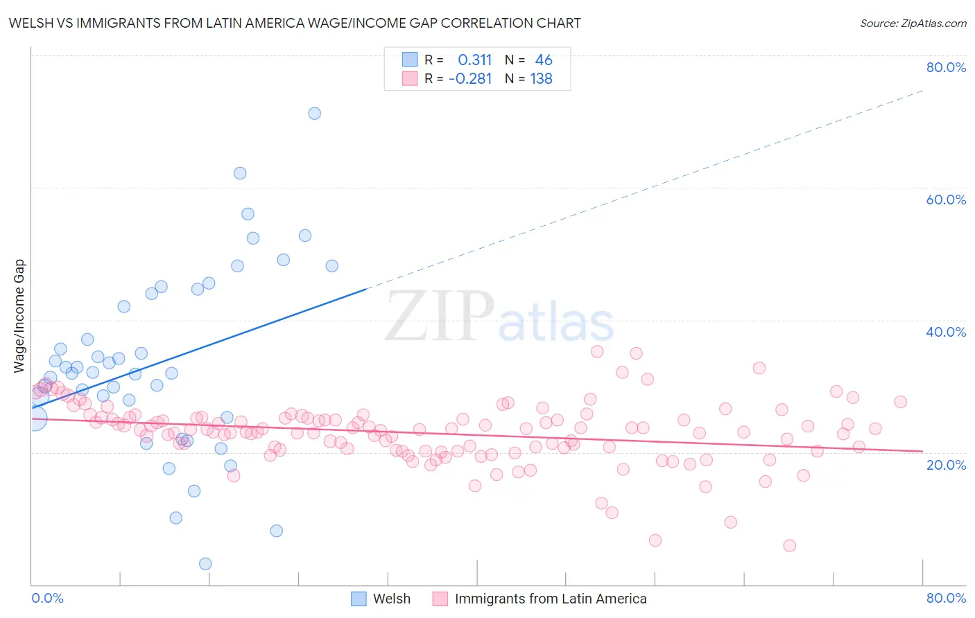 Welsh vs Immigrants from Latin America Wage/Income Gap