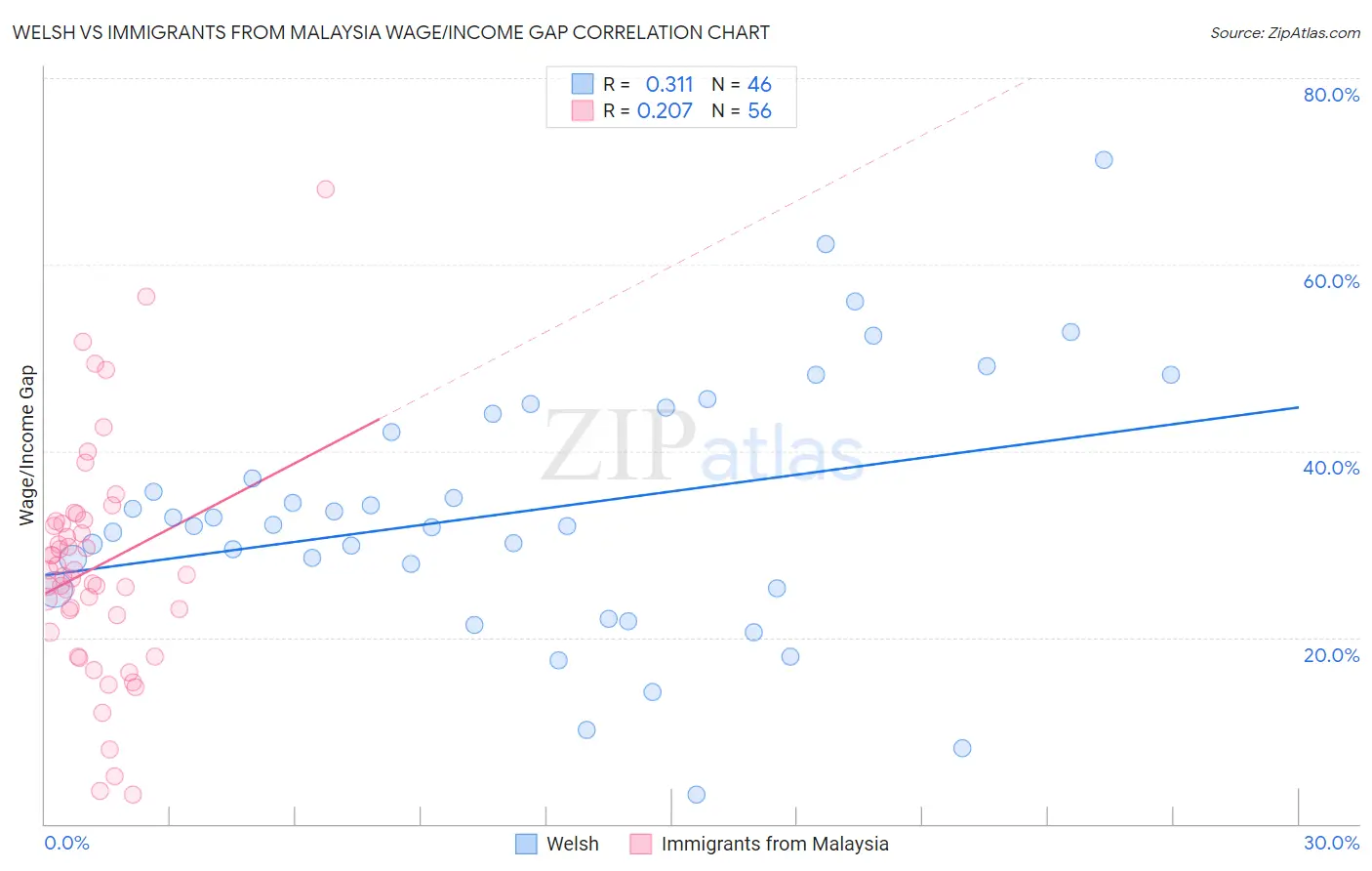 Welsh vs Immigrants from Malaysia Wage/Income Gap