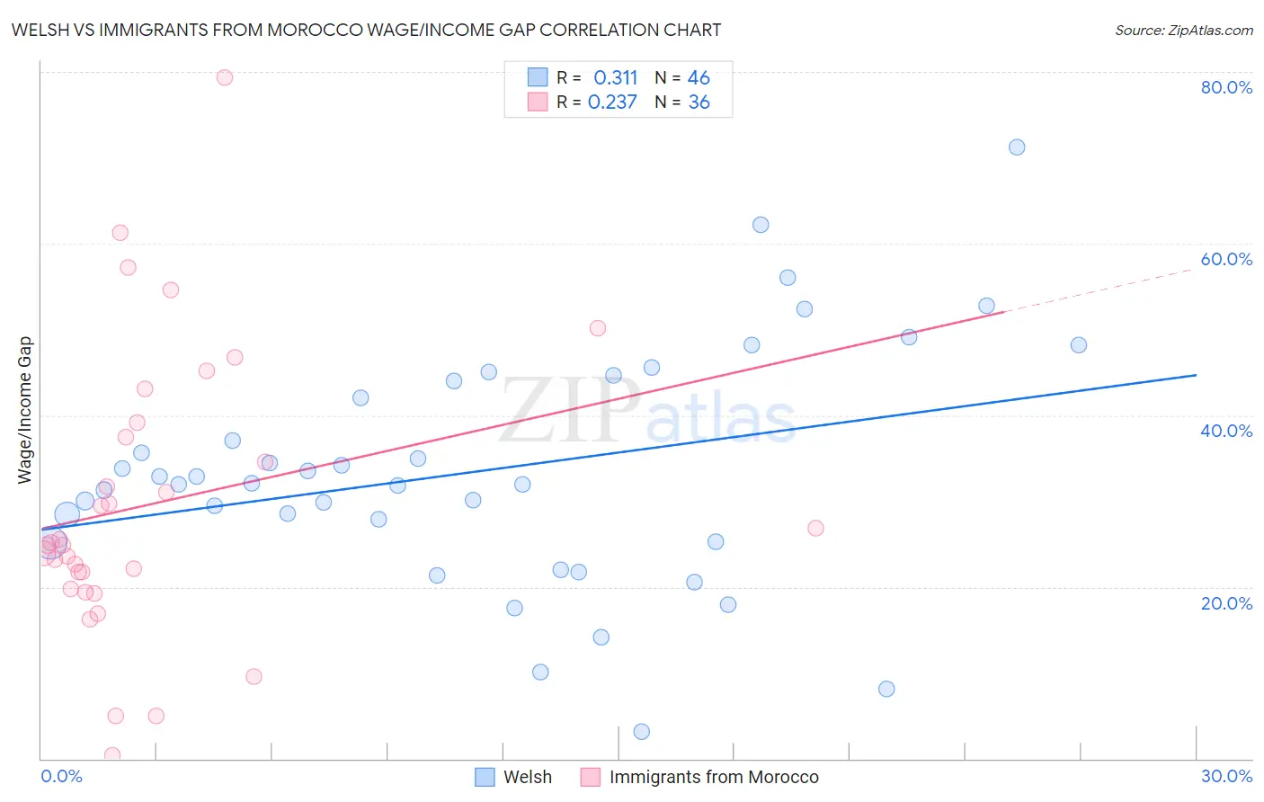 Welsh vs Immigrants from Morocco Wage/Income Gap