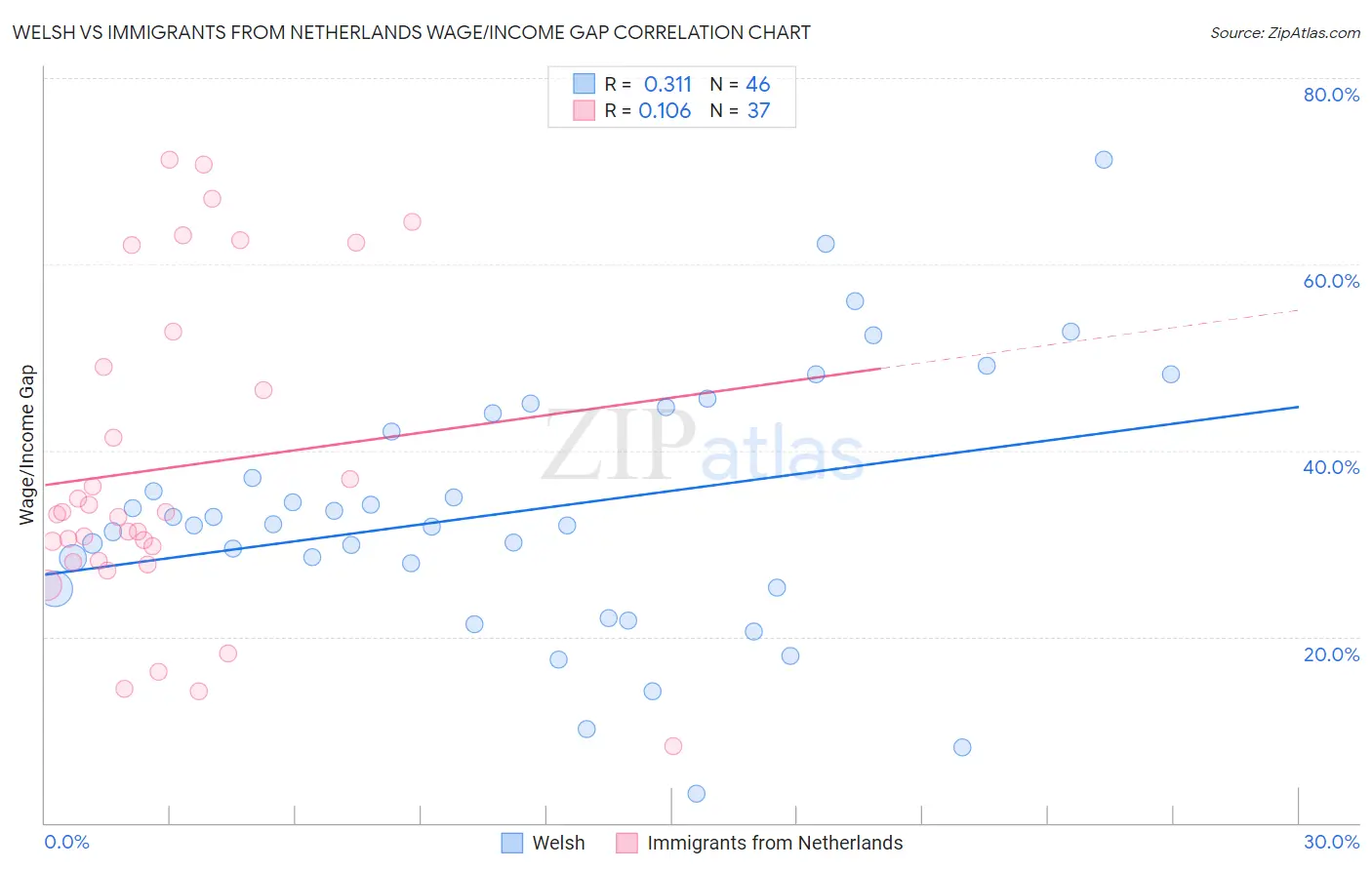 Welsh vs Immigrants from Netherlands Wage/Income Gap